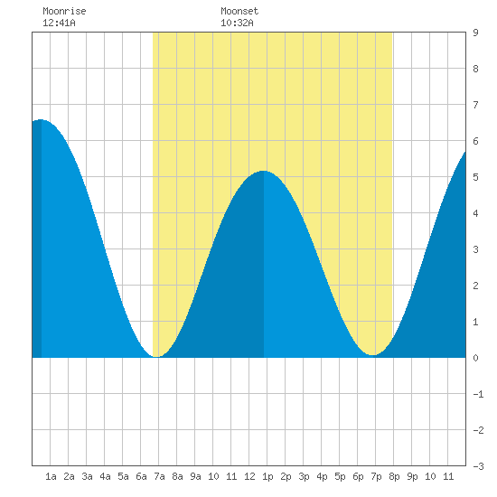 Duck Island tide chart for Thursday, April 21, 2022