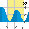 Duck Island tide chart for Friday, April 22, 2022