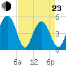 Duck Island tide chart for Saturday, April 23, 2022