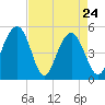 Duck Island tide chart for Sunday, April 24, 2022
