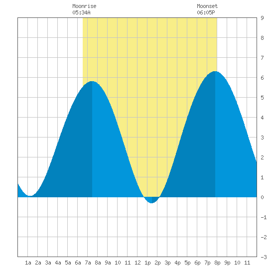 Duck Island tide chart for Thursday, April 28, 2022