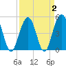 Duck Island tide chart for Saturday, April 2, 2022