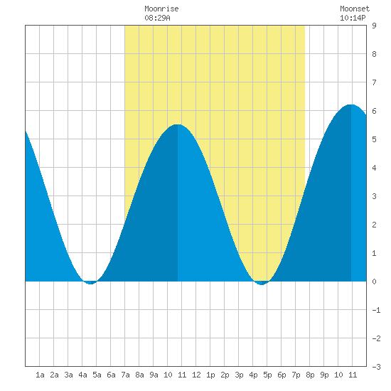 Duck Island tide chart for Sunday, April 3, 2022