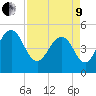 Duck Island tide chart for Saturday, April 9, 2022