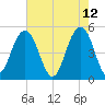 Duck Island tide chart for Thursday, May 12, 2022