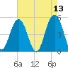 Duck Island tide chart for Friday, May 13, 2022