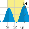Duck Island tide chart for Saturday, May 14, 2022