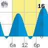 Duck Island tide chart for Monday, May 16, 2022