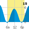 Duck Island tide chart for Thursday, May 19, 2022