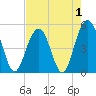 Duck Island tide chart for Sunday, May 1, 2022