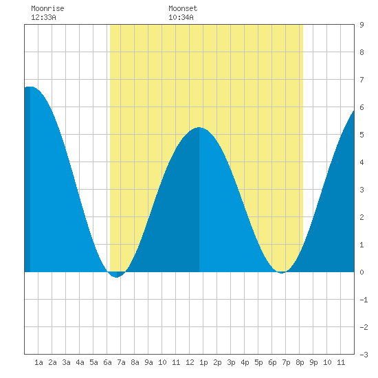 Duck Island tide chart for Friday, May 20, 2022