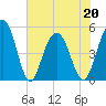 Duck Island tide chart for Friday, May 20, 2022