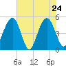 Duck Island tide chart for Tuesday, May 24, 2022