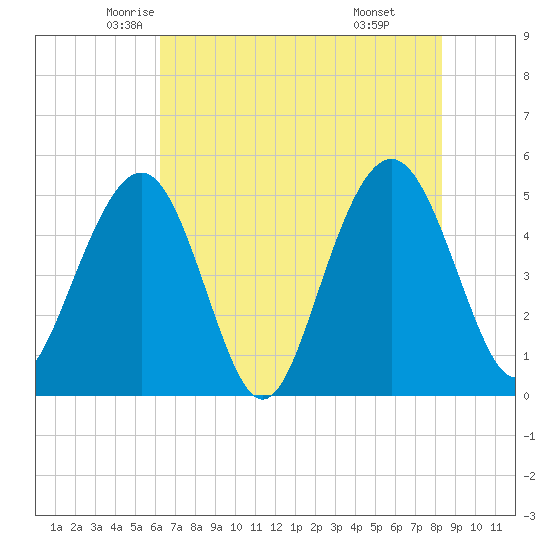 Duck Island tide chart for Wednesday, May 25, 2022