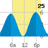Duck Island tide chart for Wednesday, May 25, 2022