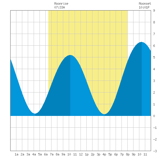 Duck Island tide chart for Monday, May 2, 2022