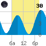 Duck Island tide chart for Monday, May 30, 2022