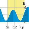 Duck Island tide chart for Tuesday, May 3, 2022
