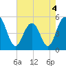 Duck Island tide chart for Wednesday, May 4, 2022