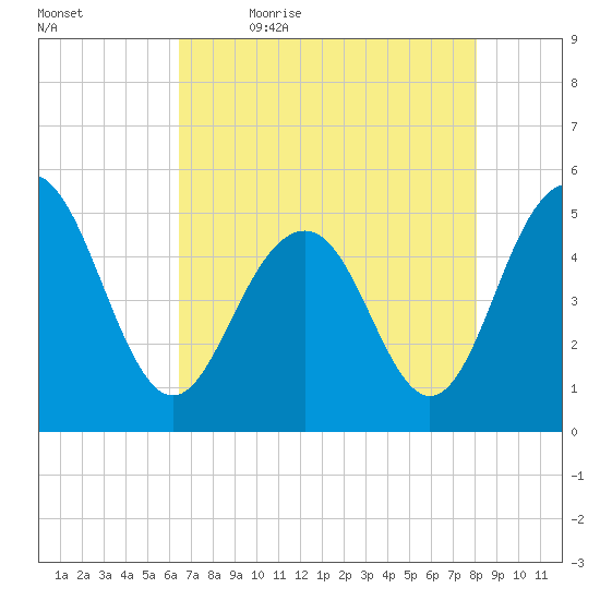 Duck Island tide chart for Thursday, May 5, 2022