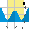 Duck Island tide chart for Thursday, May 5, 2022