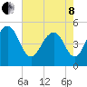 Duck Island tide chart for Sunday, May 8, 2022