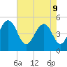 Duck Island tide chart for Monday, May 9, 2022
