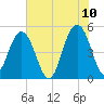 Duck Island tide chart for Friday, June 10, 2022