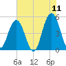 Duck Island tide chart for Saturday, June 11, 2022