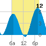 Duck Island tide chart for Sunday, June 12, 2022