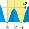Duck Island tide chart for Friday, June 17, 2022