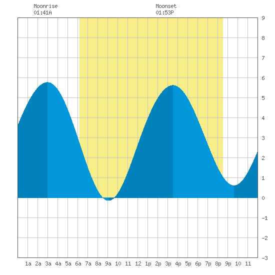 Duck Island tide chart for Tuesday, June 21, 2022