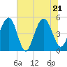 Duck Island tide chart for Tuesday, June 21, 2022