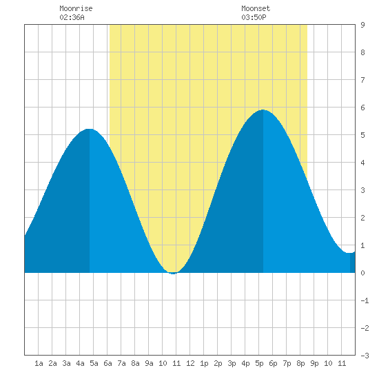 Duck Island tide chart for Thursday, June 23, 2022
