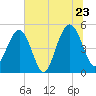 Duck Island tide chart for Thursday, June 23, 2022