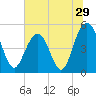 Duck Island tide chart for Wednesday, June 29, 2022