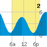 Duck Island tide chart for Thursday, June 2, 2022