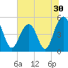 Duck Island tide chart for Thursday, June 30, 2022