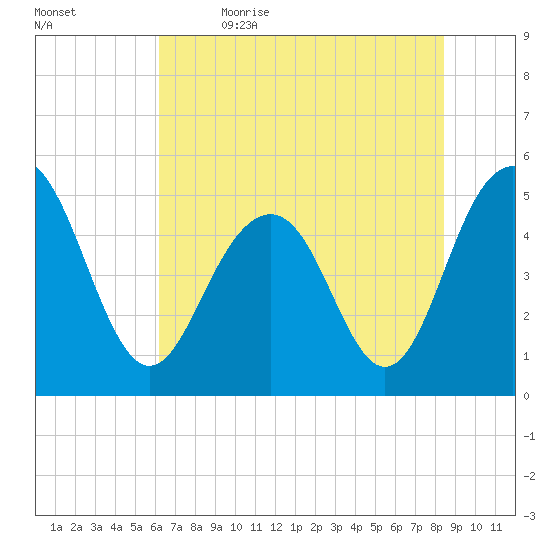 Duck Island tide chart for Friday, June 3, 2022