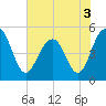 Duck Island tide chart for Friday, June 3, 2022