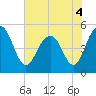 Duck Island tide chart for Saturday, June 4, 2022