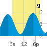 Duck Island tide chart for Thursday, June 9, 2022
