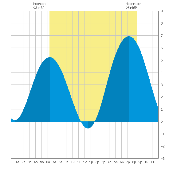 Duck Island tide chart for Monday, July 11, 2022