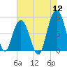 Duck Island tide chart for Tuesday, July 12, 2022