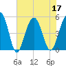 Duck Island tide chart for Sunday, July 17, 2022