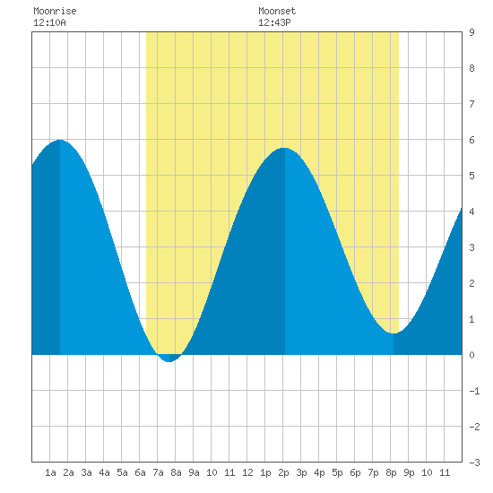 Duck Island tide chart for Tuesday, July 19, 2022