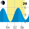 Duck Island tide chart for Wednesday, July 20, 2022