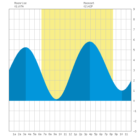 Duck Island tide chart for Thursday, July 21, 2022