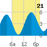 Duck Island tide chart for Thursday, July 21, 2022