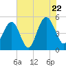 Duck Island tide chart for Friday, July 22, 2022
